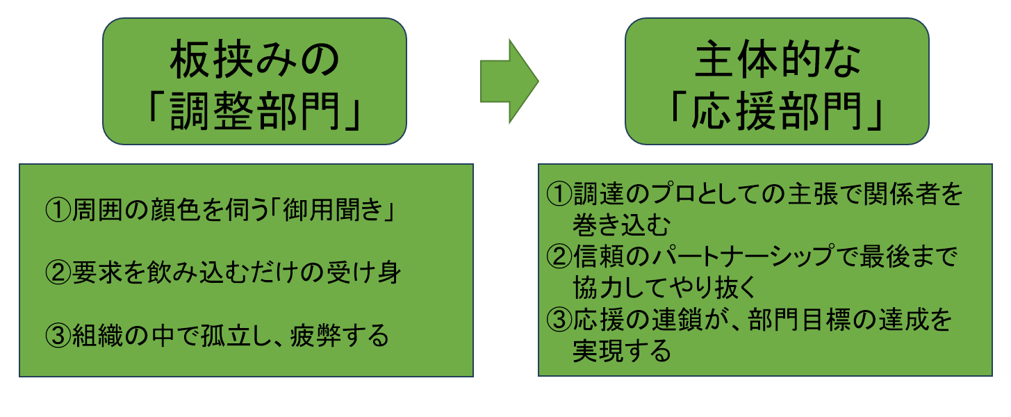 調達部門とは「応援部門」